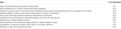 The Role of Learning and Communication Technologies in Online Courses’ Design and Delivery: A Cross-National Study of Faculty Perceptions and Practices